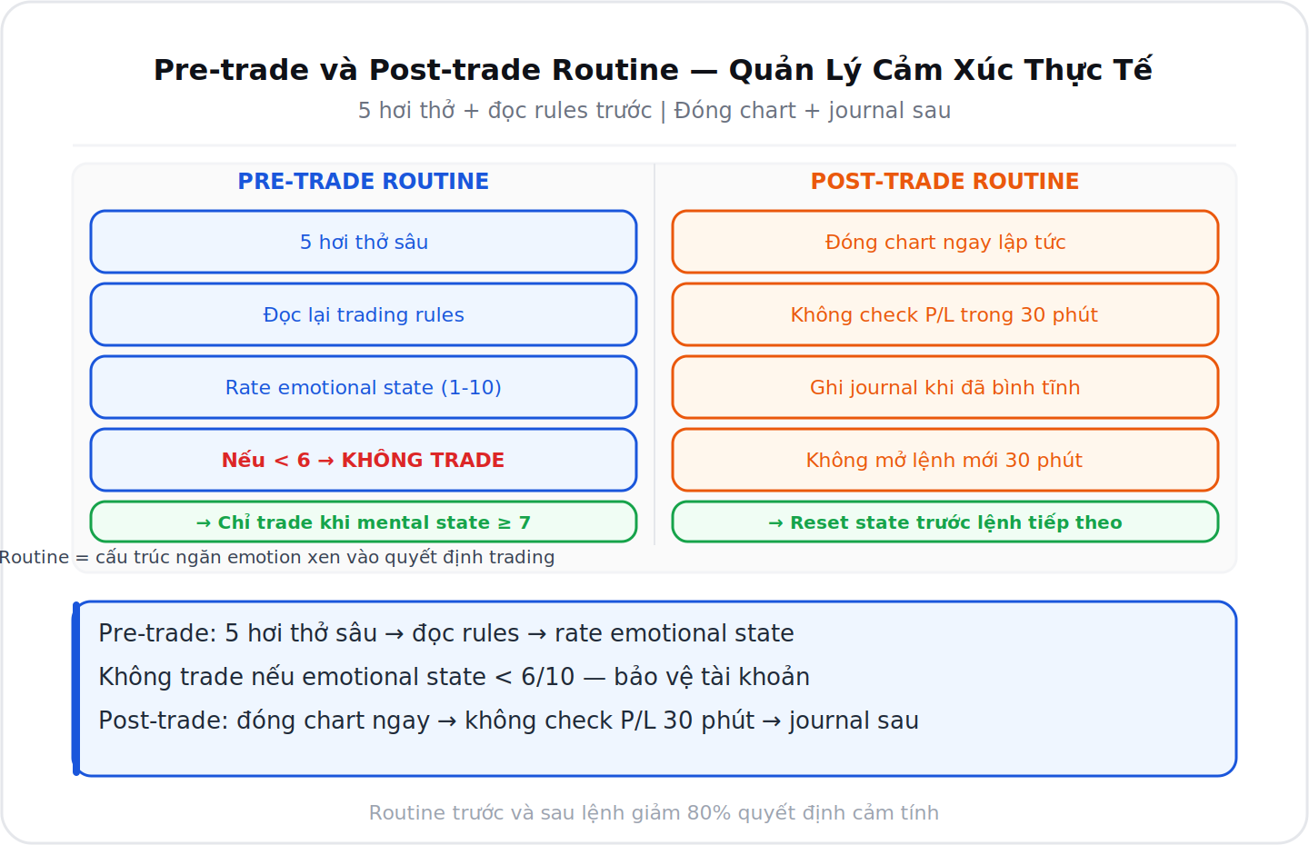 Pre-trade và post-trade routine quản lý cảm xúc