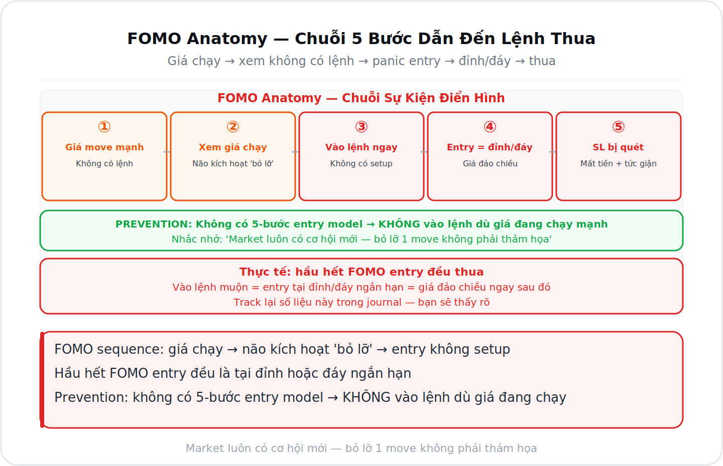 FOMO anatomy chuỗi 5 bước dẫn đến lệnh thua