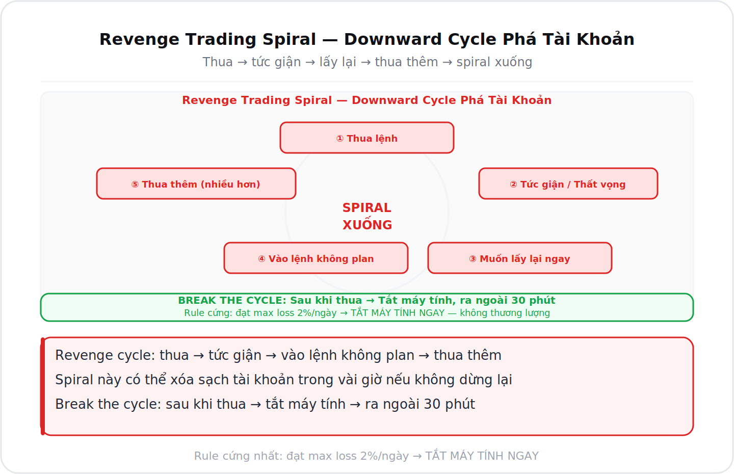 Revenge trading spiral downward cycle phá tài khoản