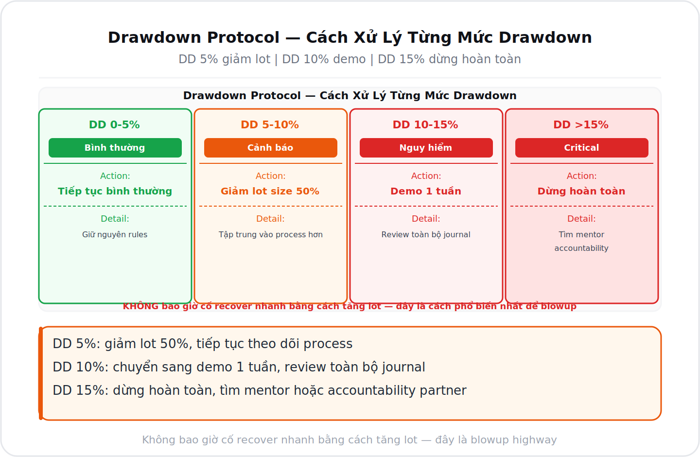 Drawdown protocol cách xử lý từng mức drawdown
