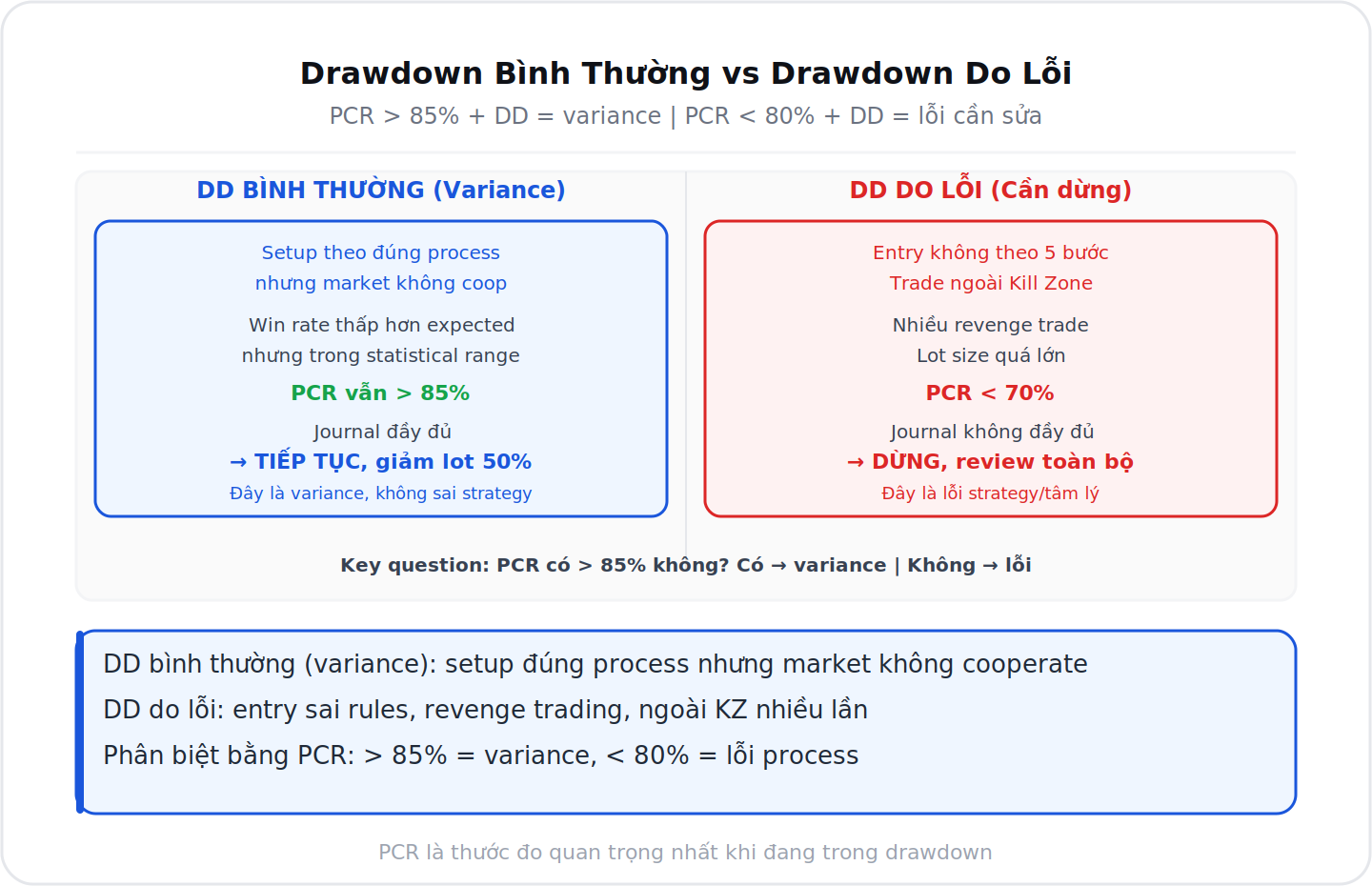 Drawdown bình thường variance vs drawdown do lỗi