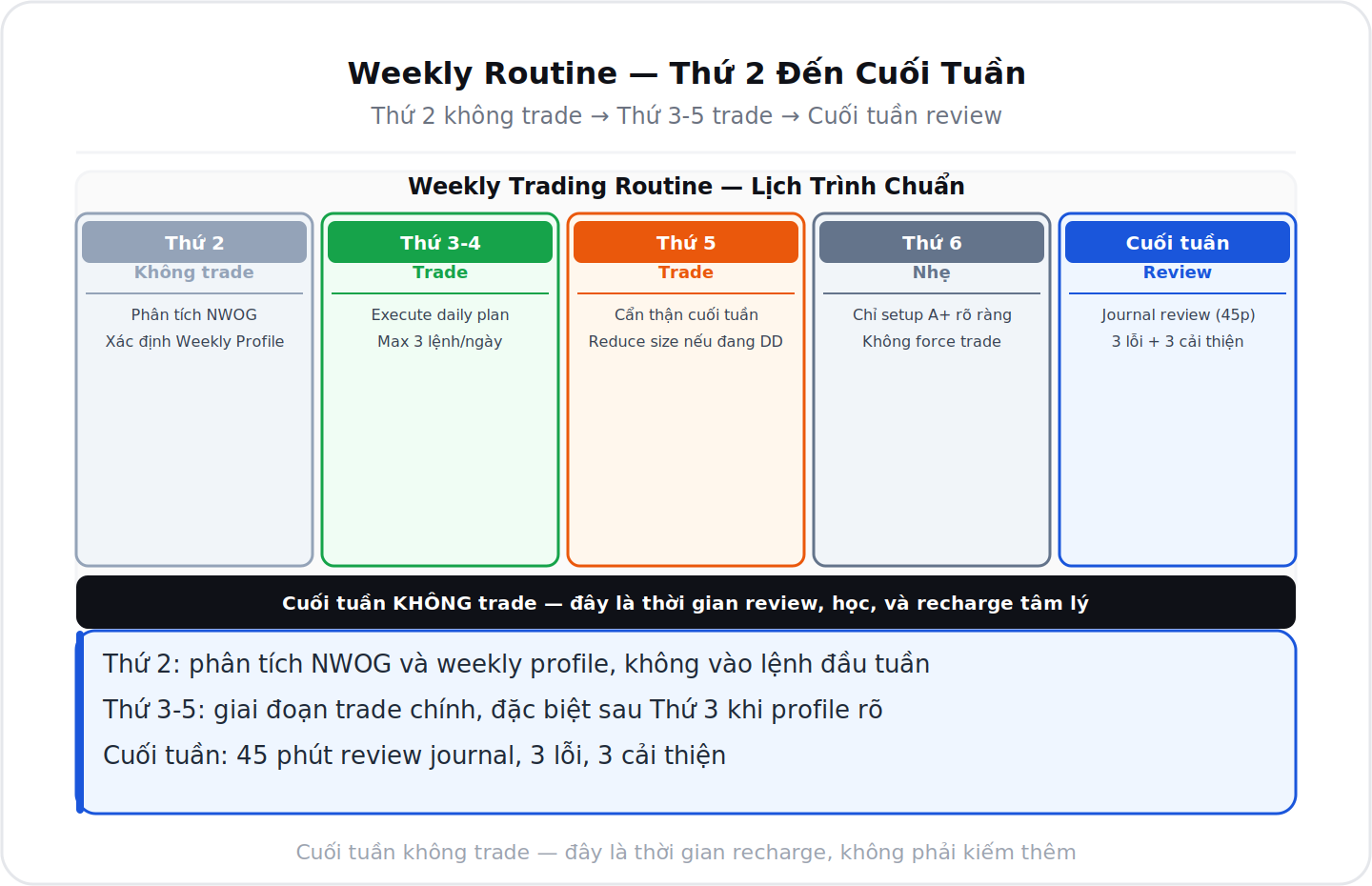 Weekly routine thứ 2 không trade cuối tuần review
