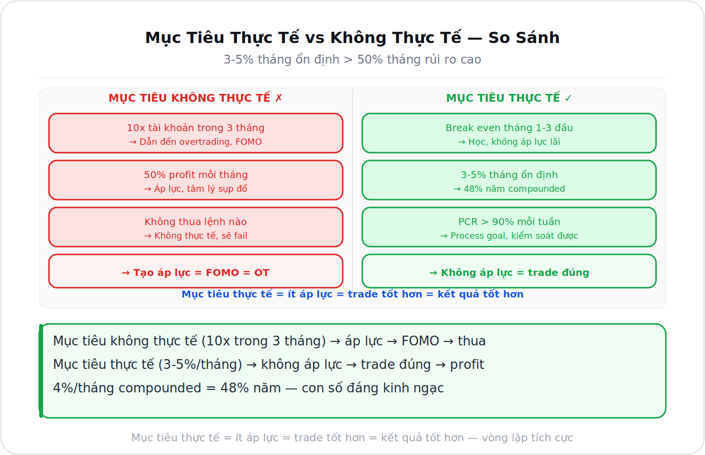 Mục tiêu trading thực tế 3-5% tháng vs không thực tế