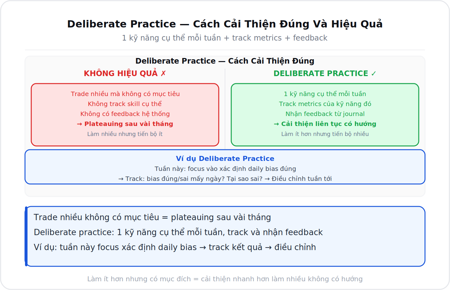 Deliberate practice 1 kỹ năng mỗi tuần track metrics