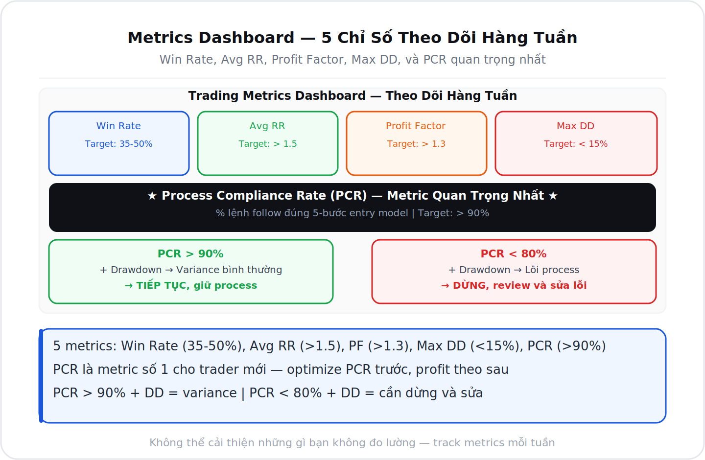 Trading metrics dashboard 5 chỉ số theo dõi hàng tuần