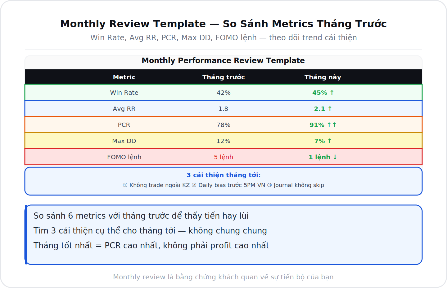 Monthly review template so sánh metrics tháng trước