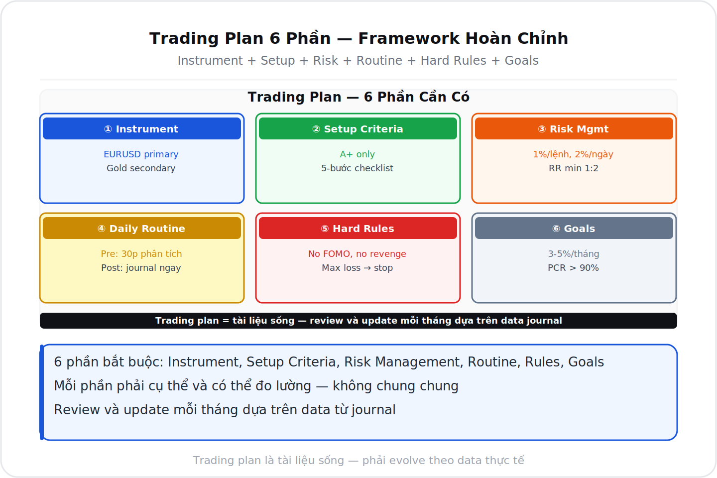 Trading plan 6 phần instrument setup risk routine rules goals