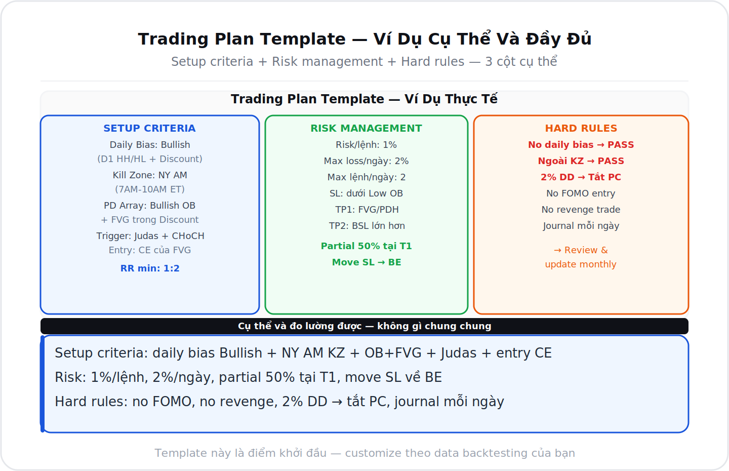 Trading plan template ví dụ cụ thể 3 cột setup risk rules