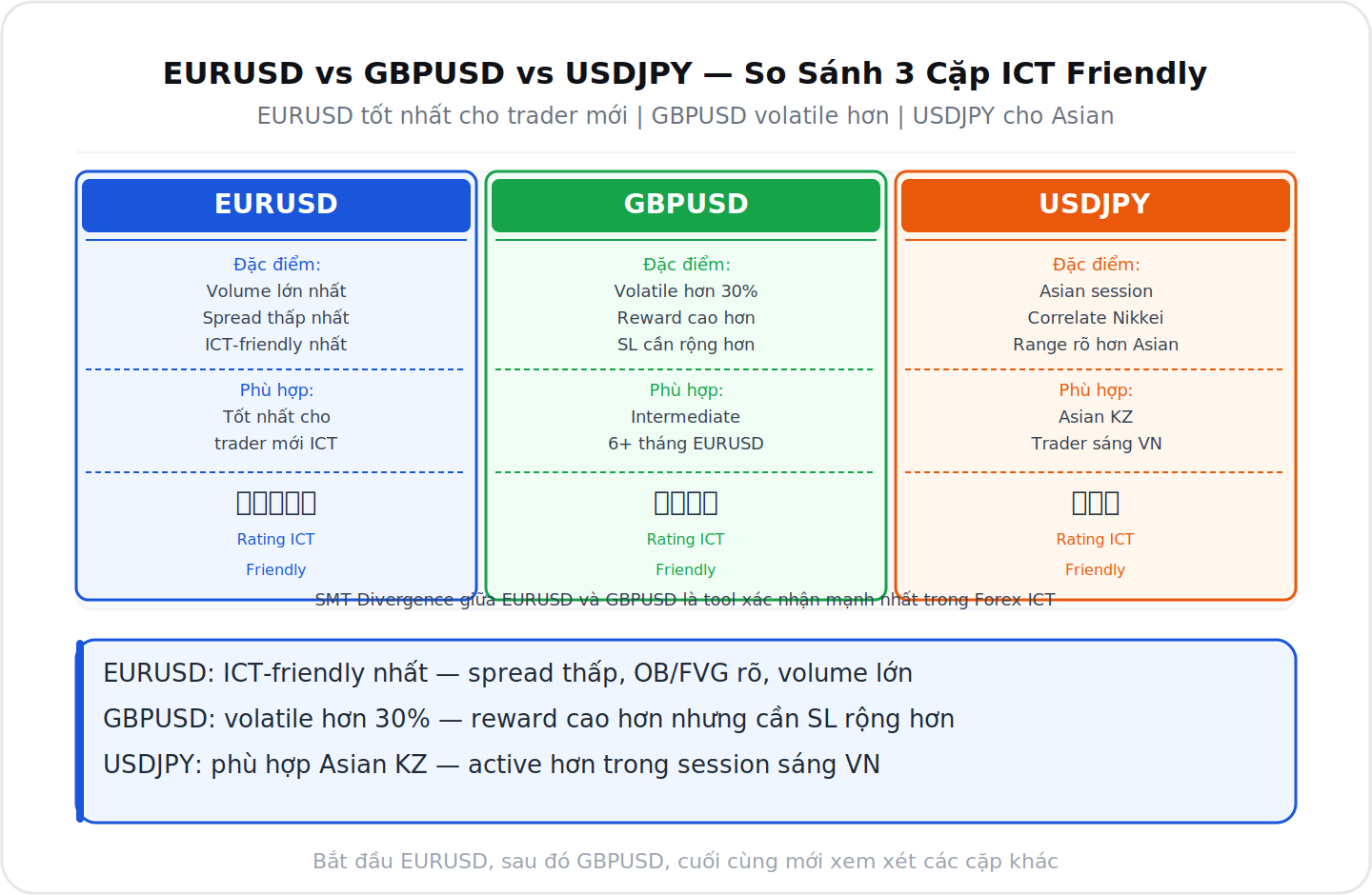 So sánh EURUSD GBPUSD USDJPY cho ICT trading