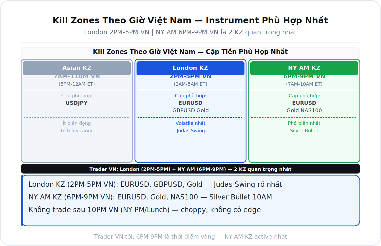Kill Zones Forex theo giờ Việt Nam instrument phù hợp