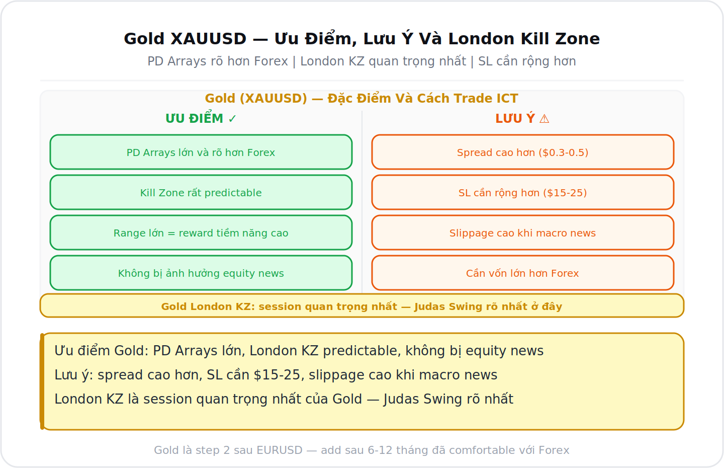 Gold XAUUSD đặc điểm ưu điểm và lưu ý khi trade ICT