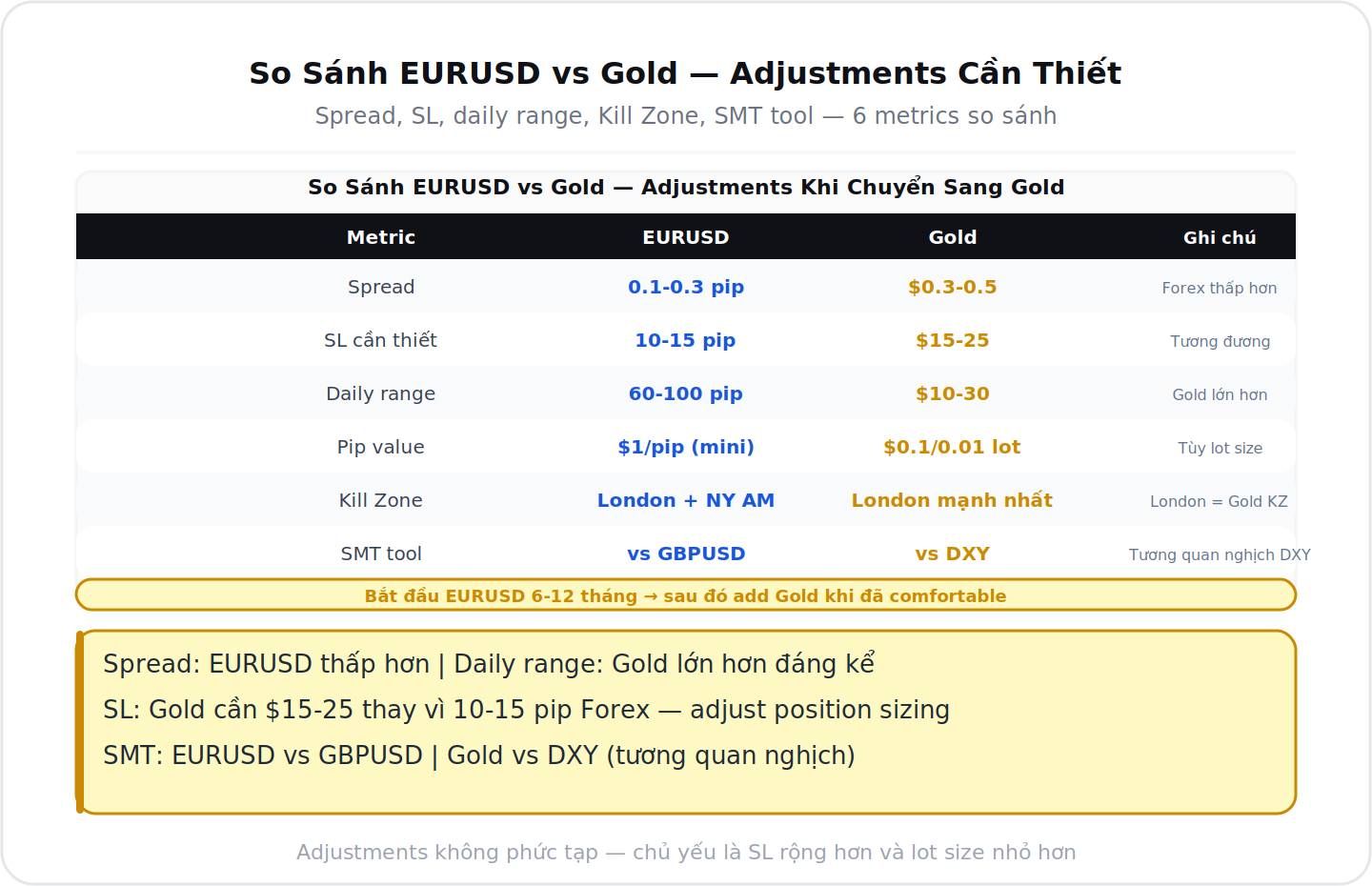 So sánh EURUSD vs Gold XAUUSD adjustments cần thiết