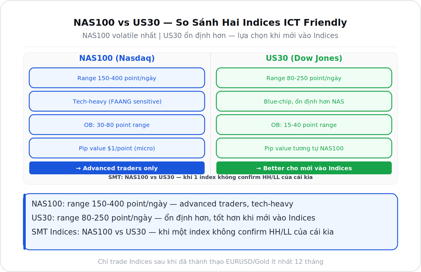 NAS100 Nasdaq vs US30 Dow Jones so sánh cho ICT trader