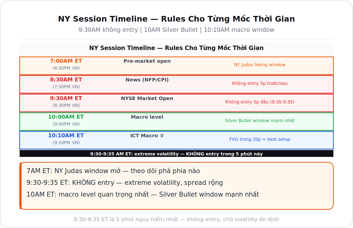 NY session timeline rules từng mốc thời gian 9:30AM 10AM