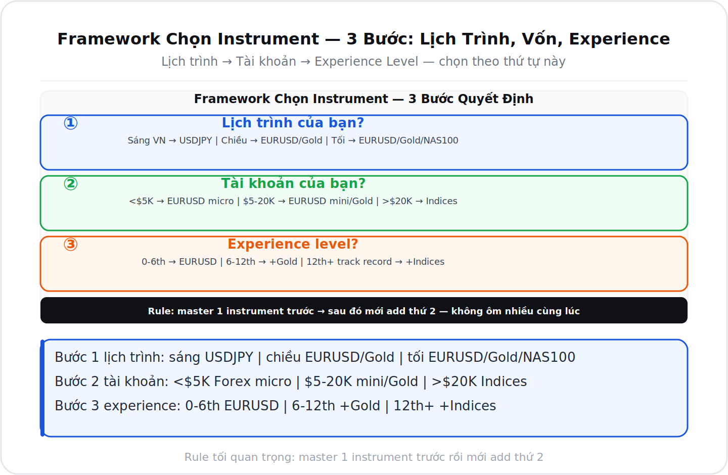 Framework chọn instrument 3 bước lịch trình vốn experience