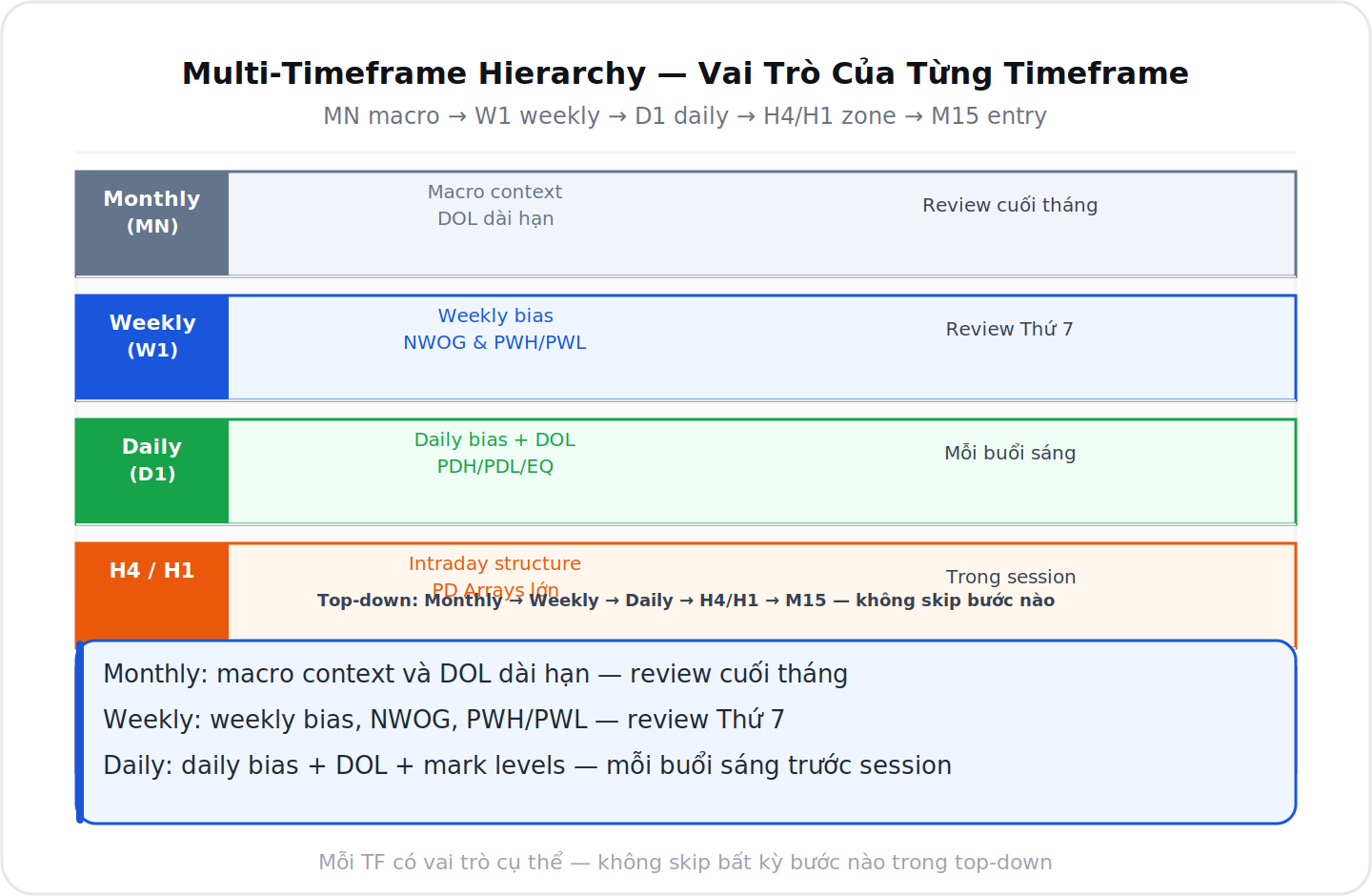 Multi-timeframe hierarchy vai trò từng timeframe ICT