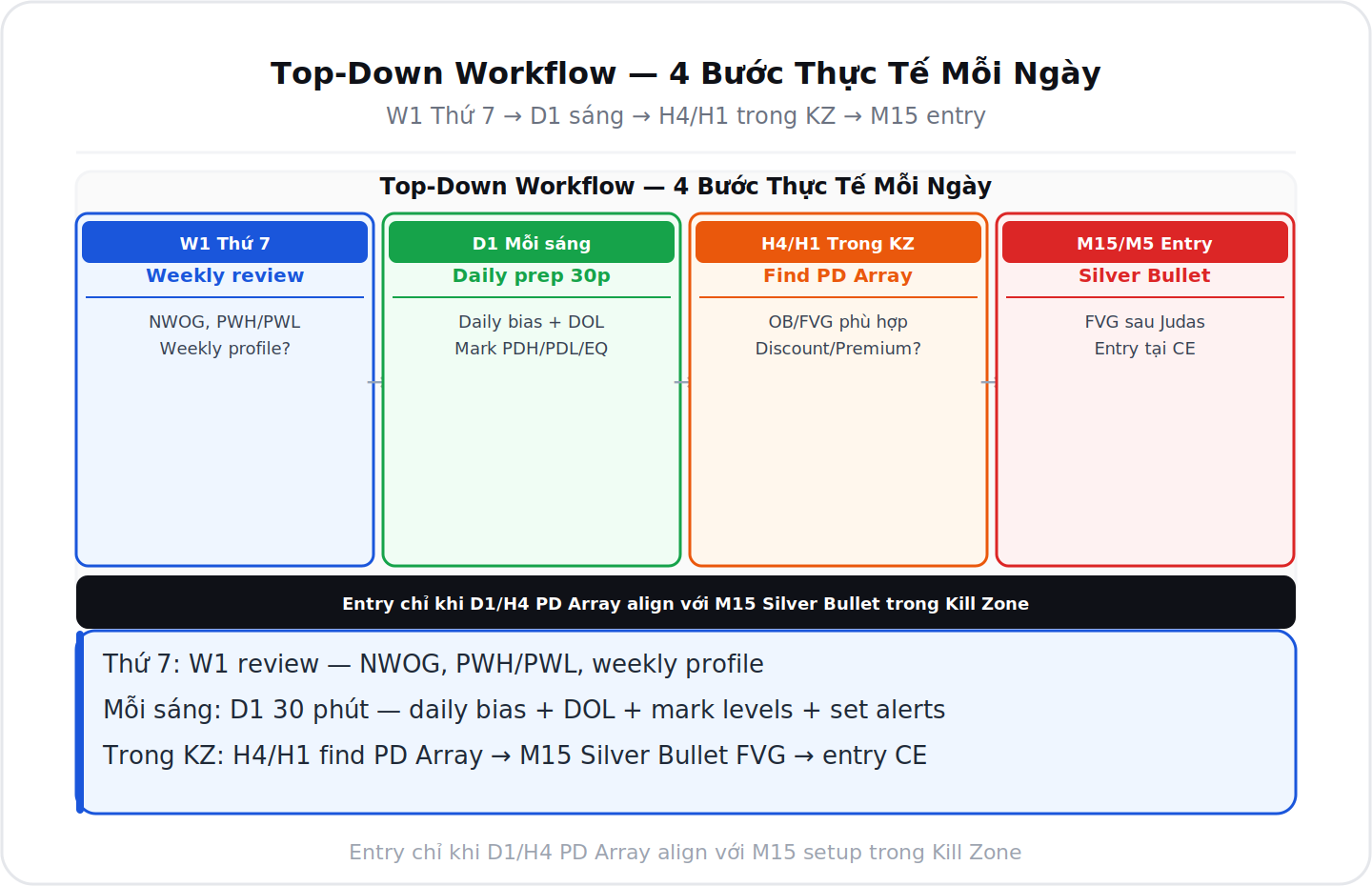 Top-down workflow 4 bước thực tế mỗi ngày ICT