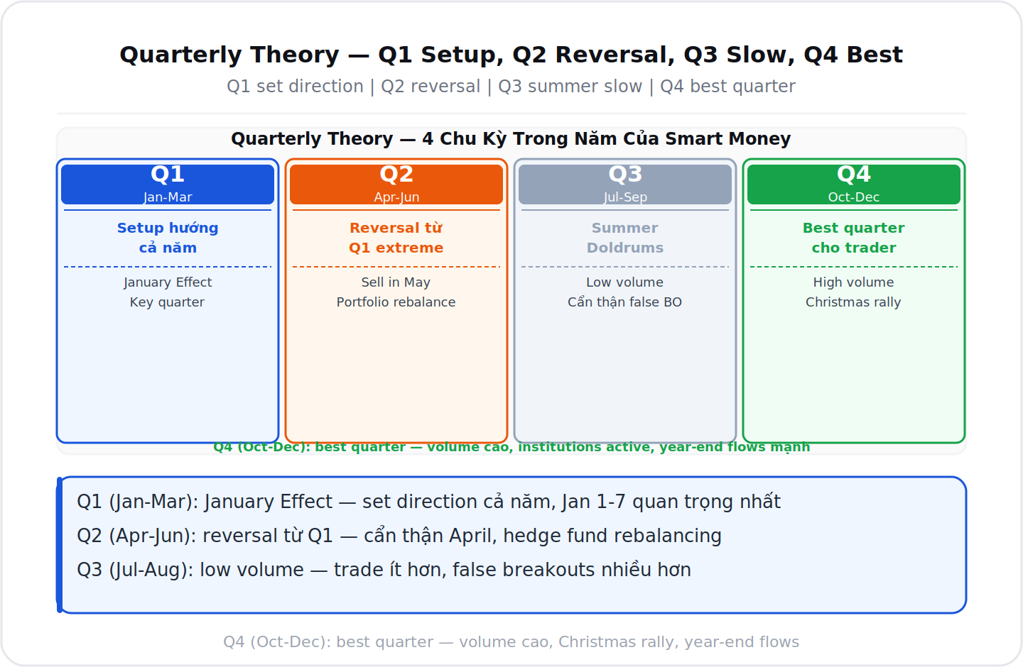 Quarterly Theory ICT 4 chu kỳ Q1 Q2 Q3 Q4