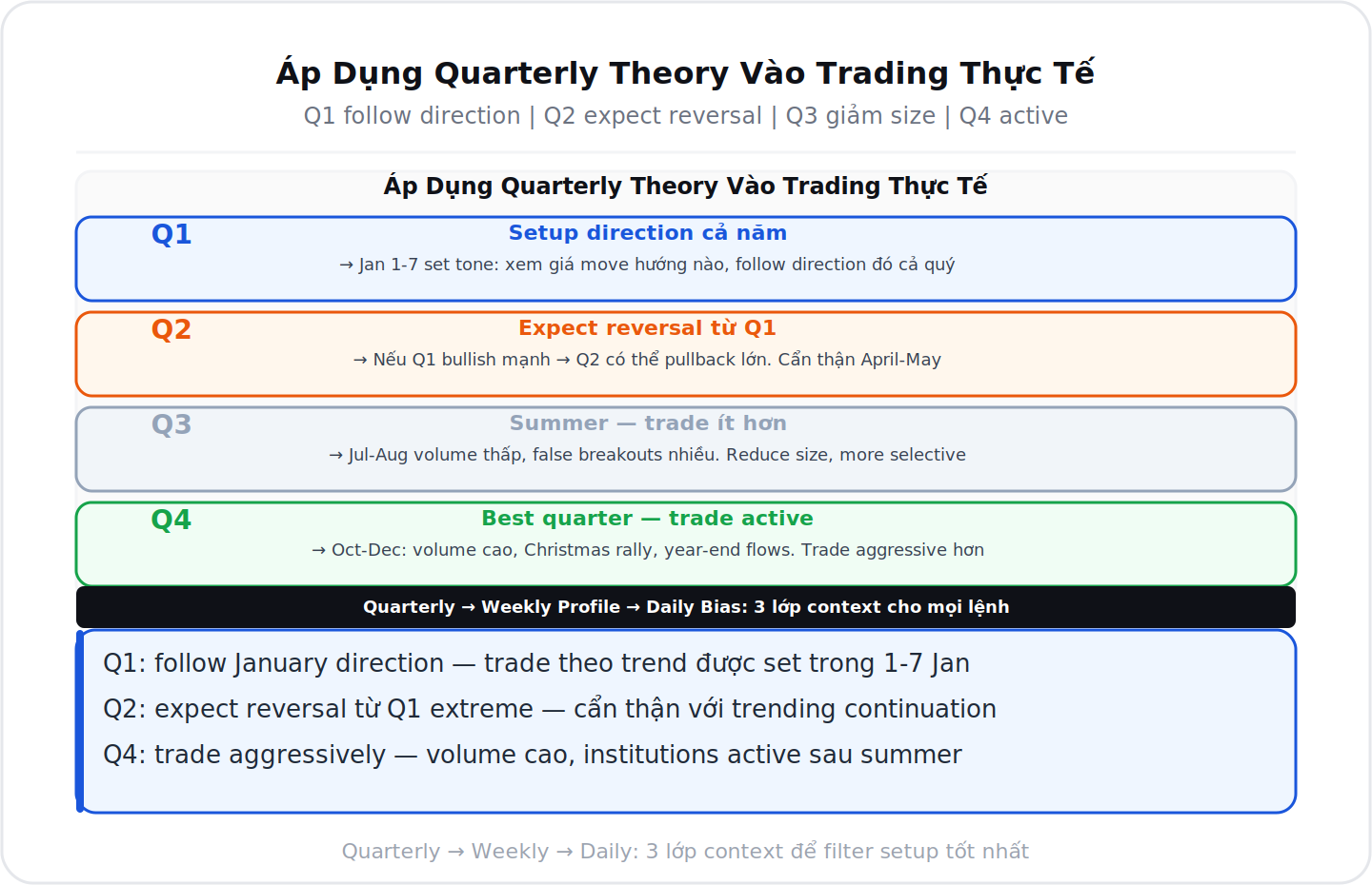 Áp dụng Quarterly Theory vào trading Q1 Q2 Q3 Q4 thực tế