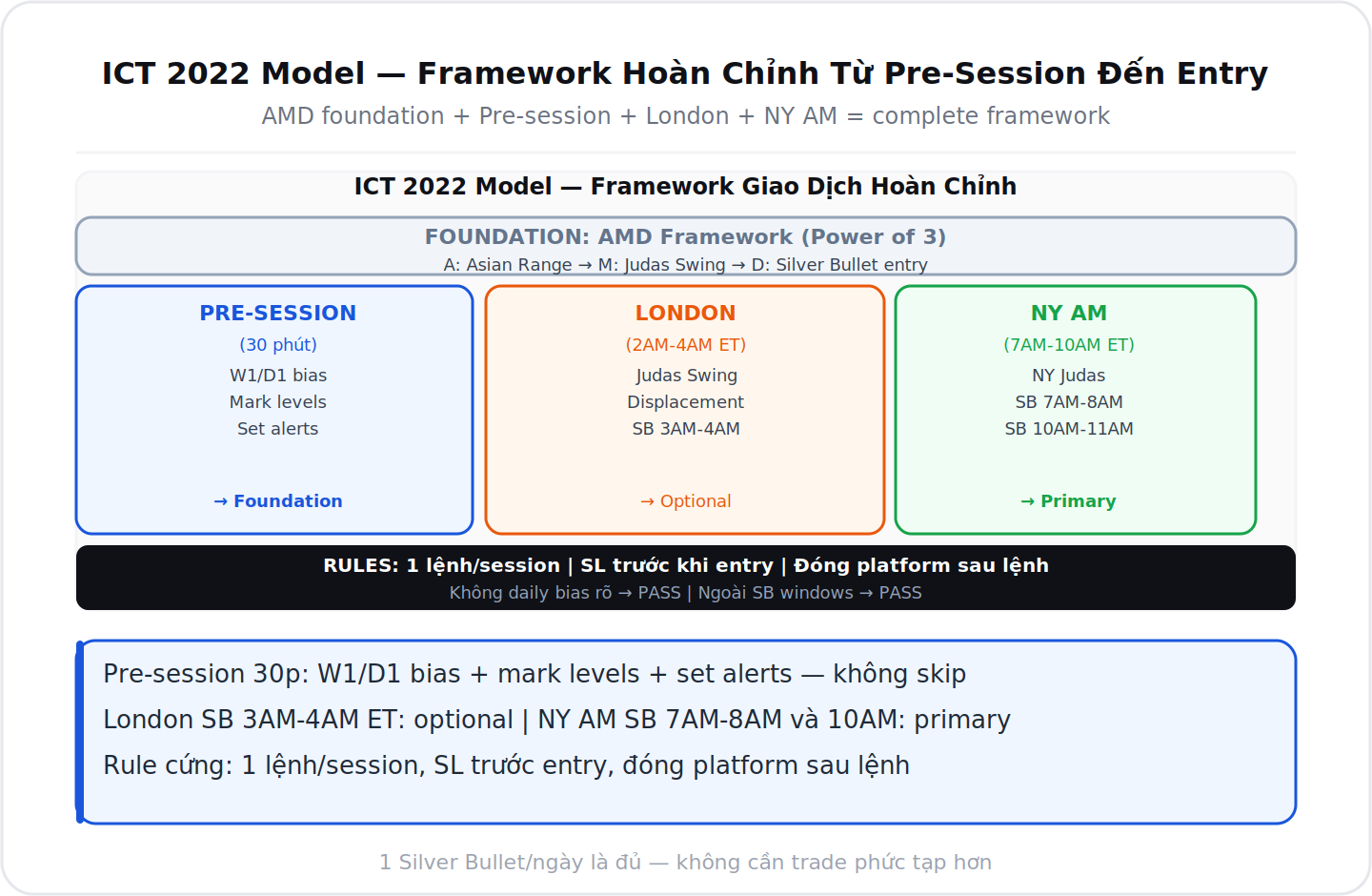 ICT 2022 Trading Model framework hoàn chỉnh AMD Silver Bullet