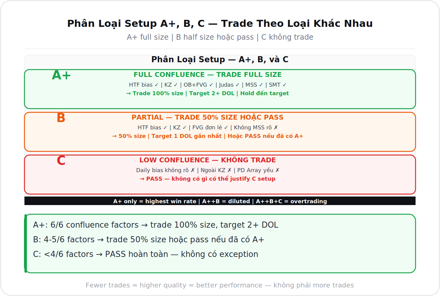 Phân loại setup A+ B C và cách trade từng loại