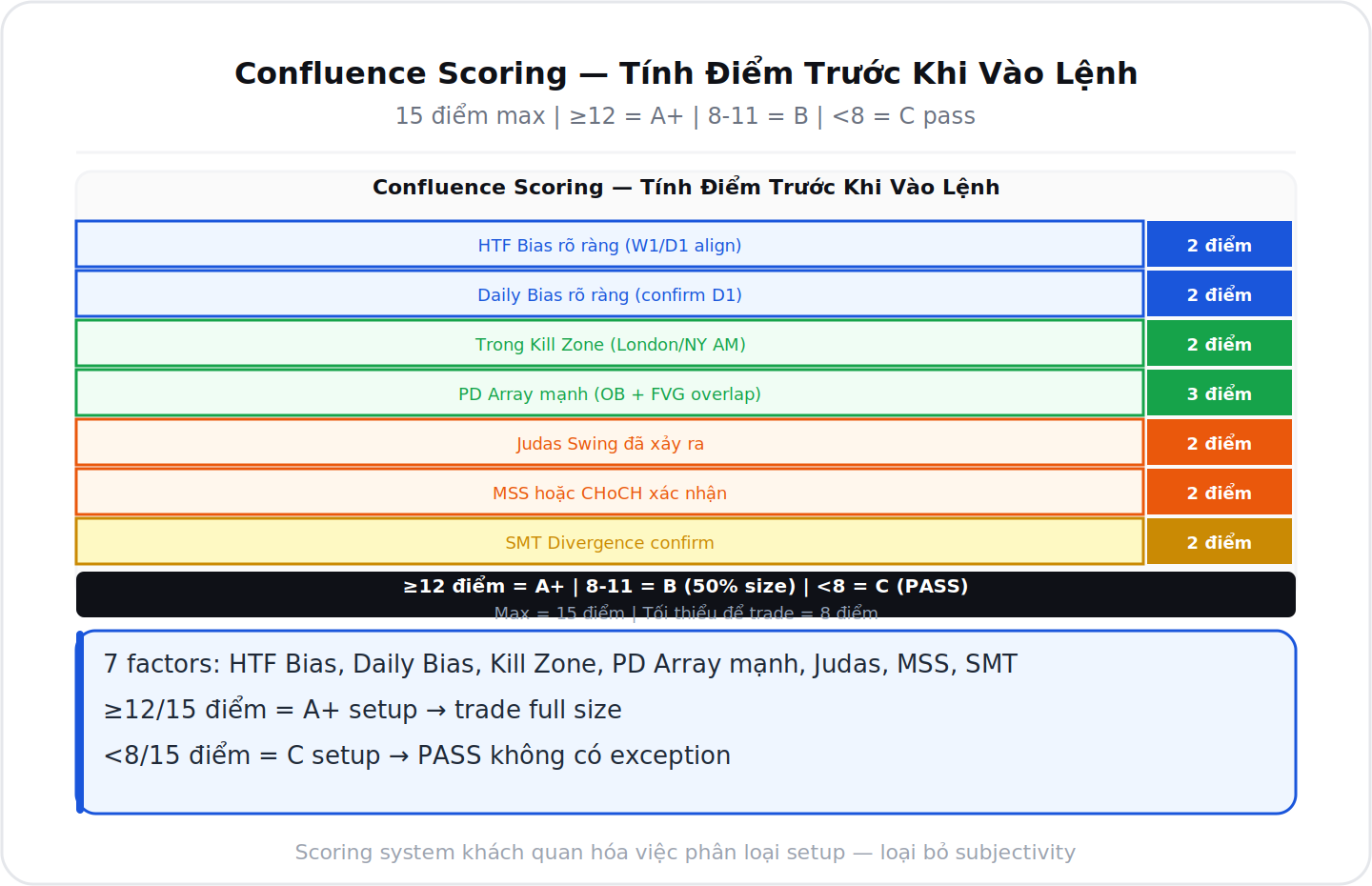 Confluence scoring tính điểm trước khi vào lệnh 15 điểm max