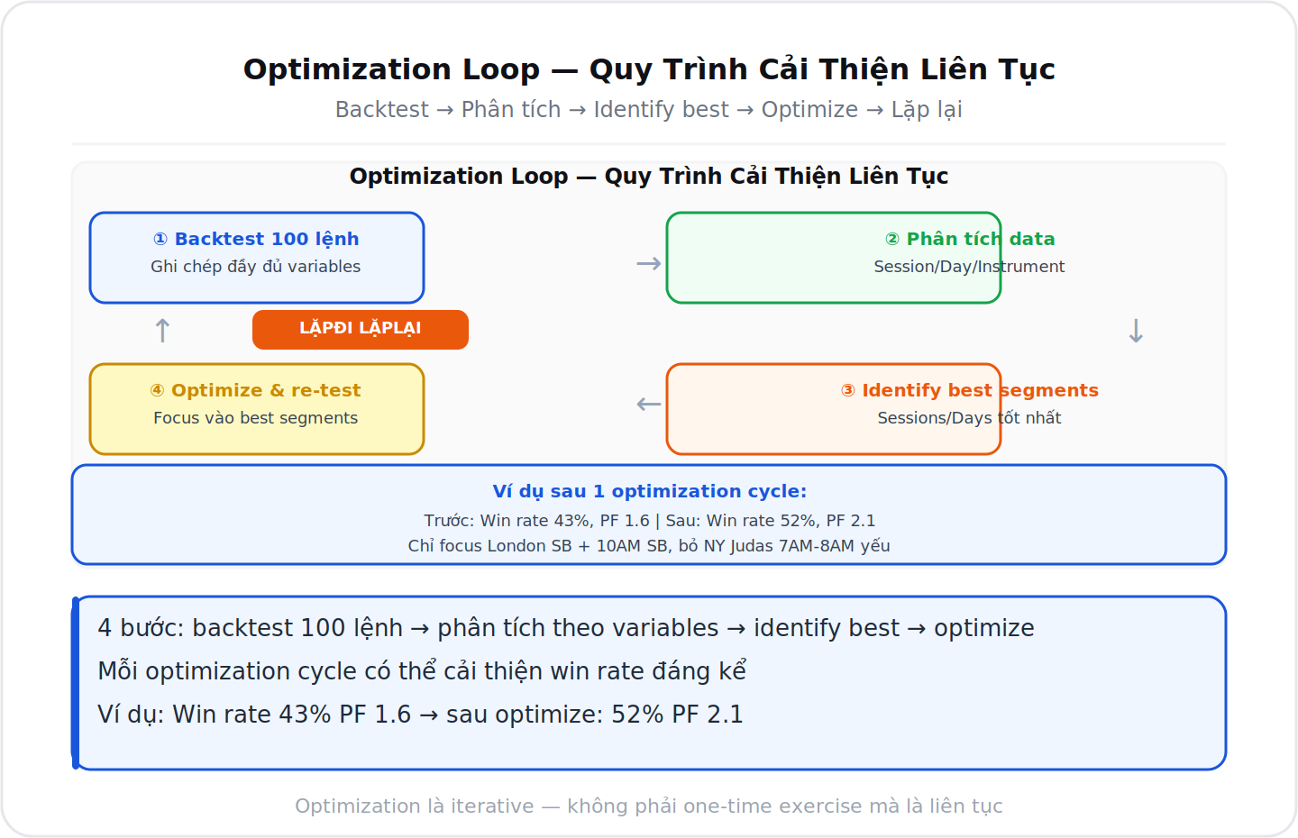 Optimization loop quy trình cải thiện strategy liên tục