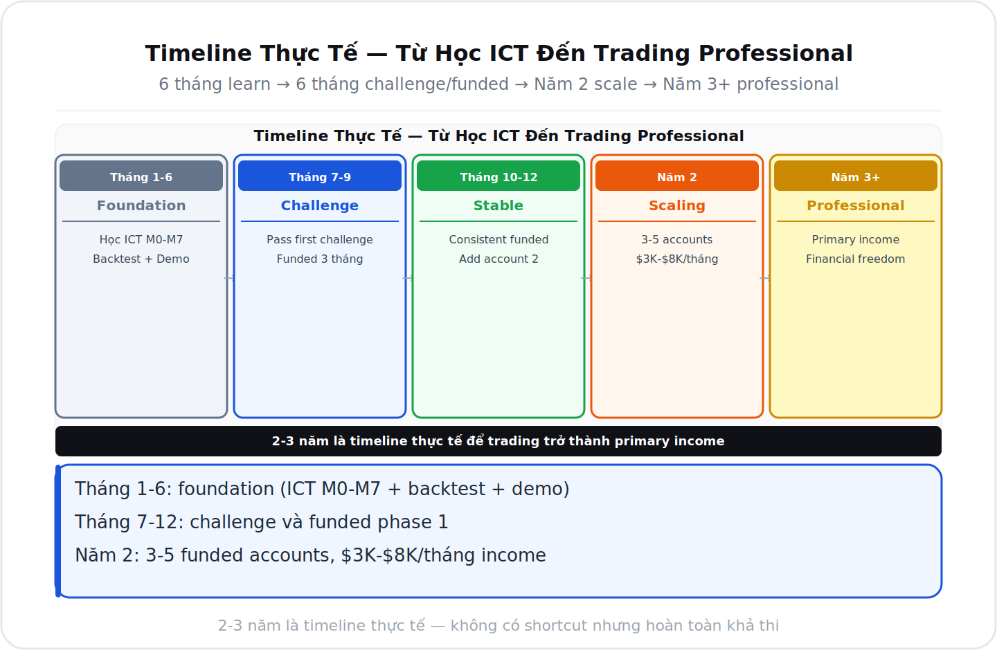 Timeline từ học ICT đến trading professional 2-3 năm