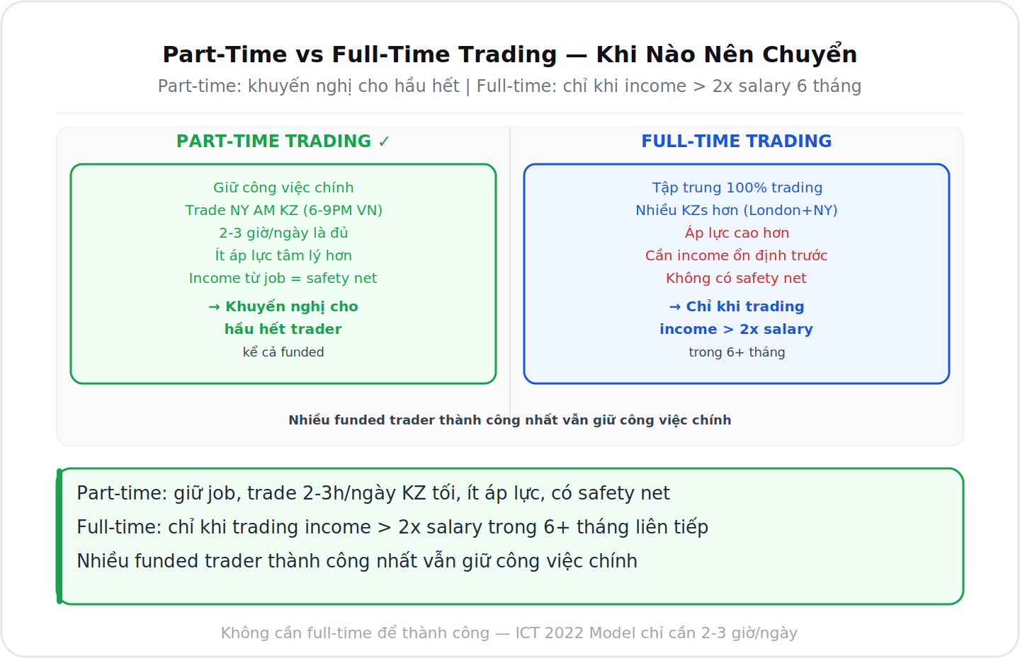 Part-time vs full-time trading khi nào nên chuyển full-time