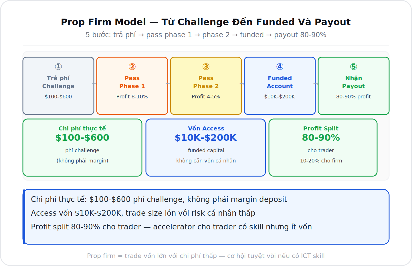 Prop firm model 5 bước từ challenge đến payout