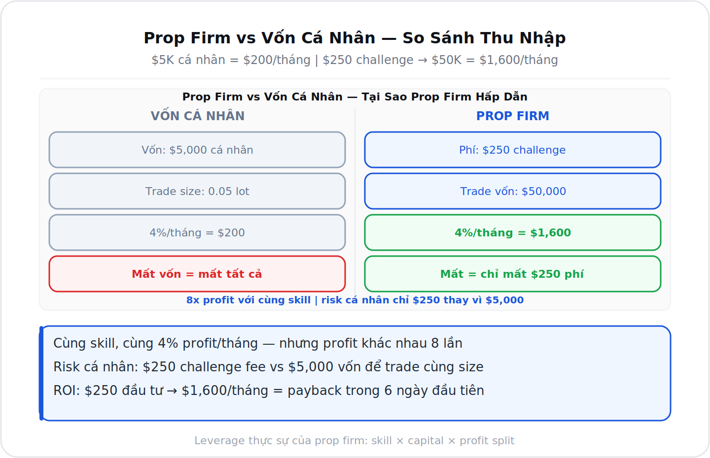 So sánh prop firm vs vốn cá nhân thu nhập 8 lần hơn