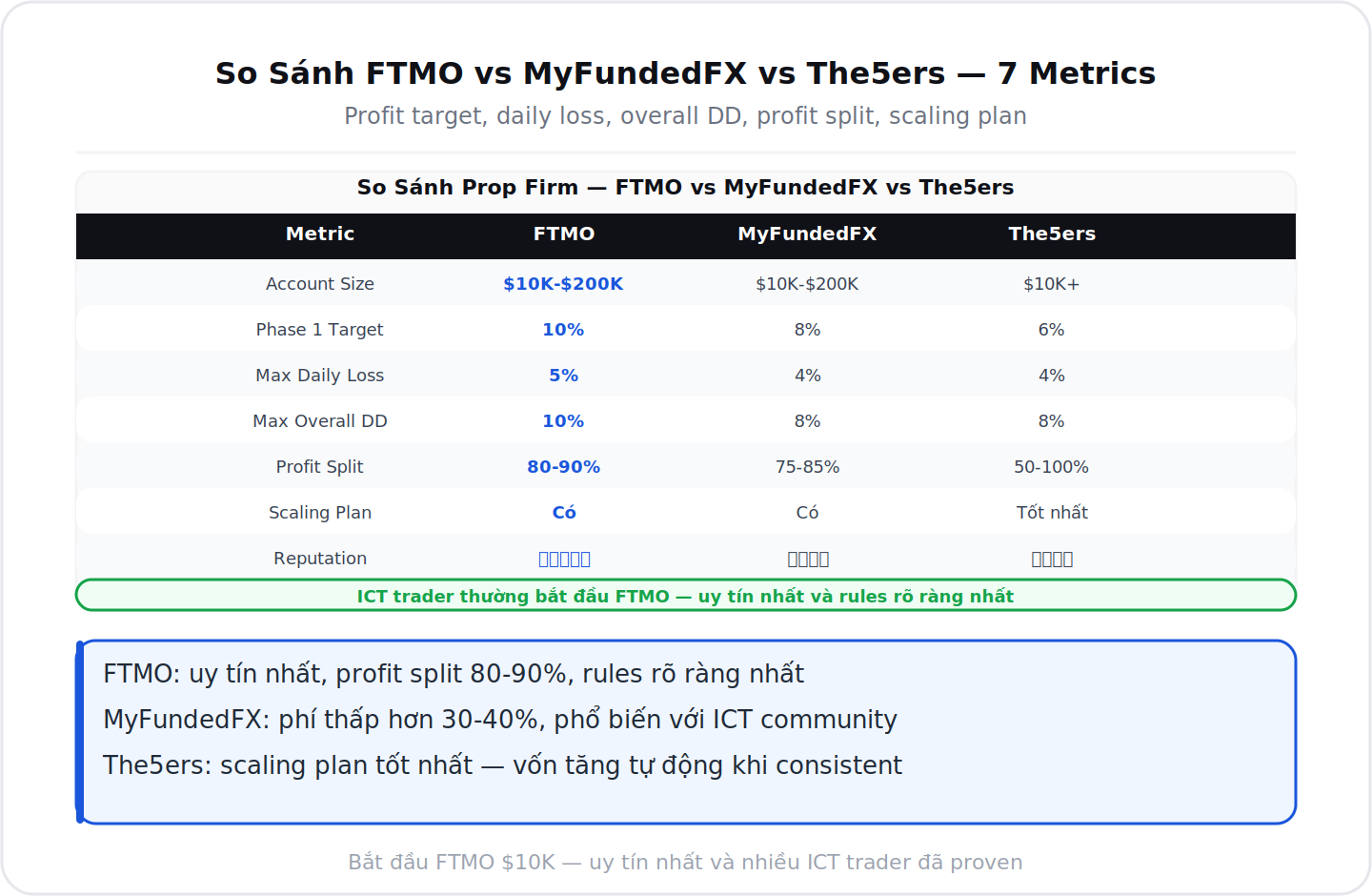 So sánh FTMO MyFundedFX The5ers 7 metrics