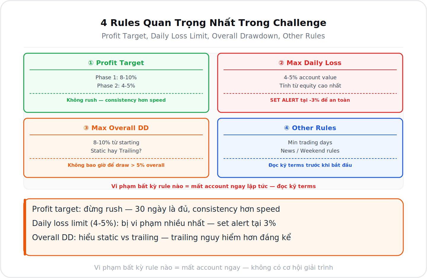4 rules quan trọng nhất trong prop firm challenge
