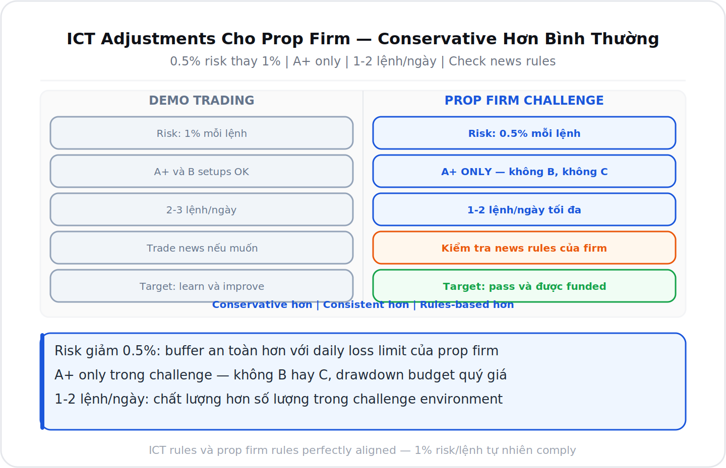 ICT adjustments cho prop firm challenge conservative hơn