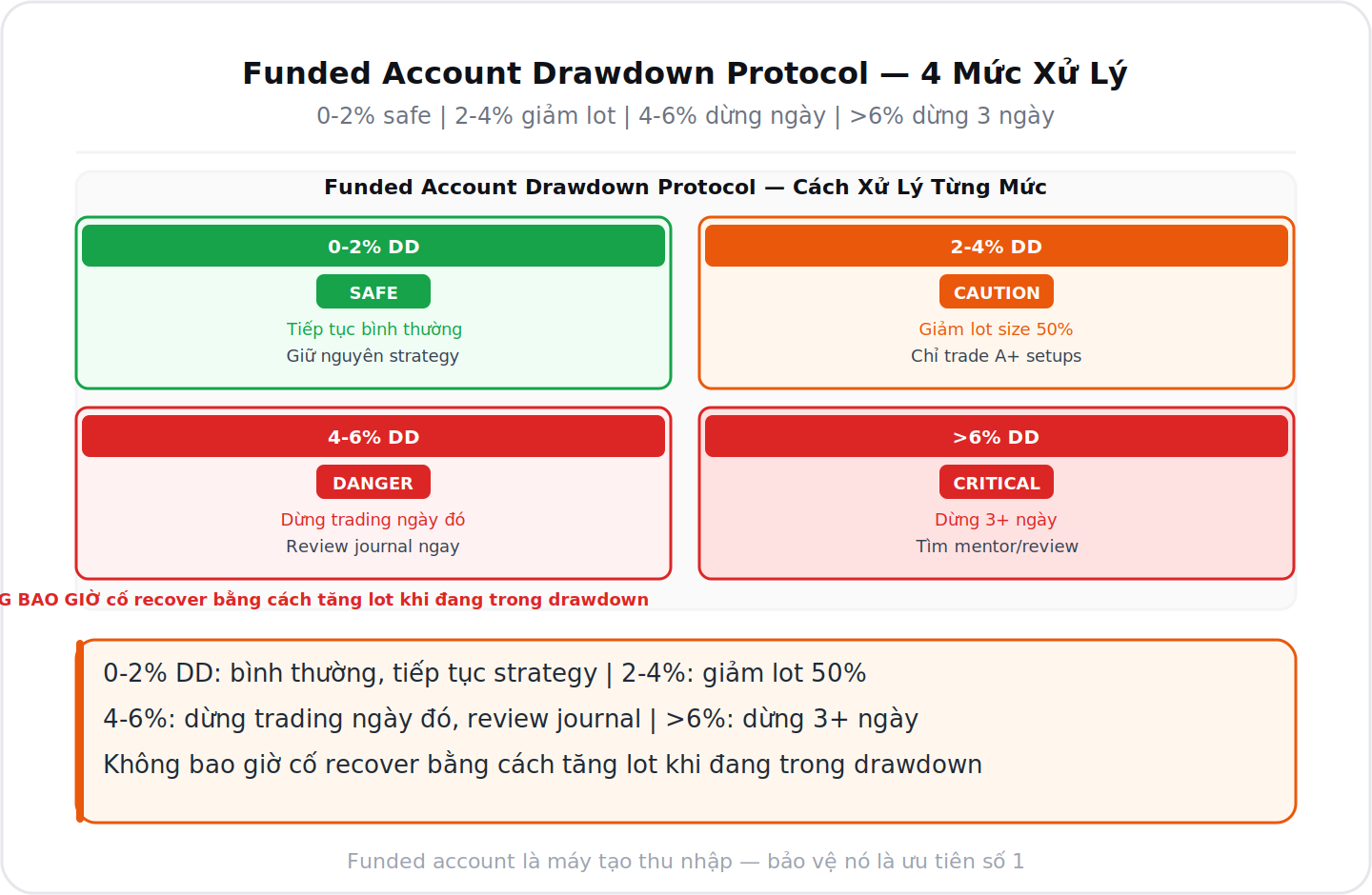 Funded account drawdown protocol 4 mức xử lý