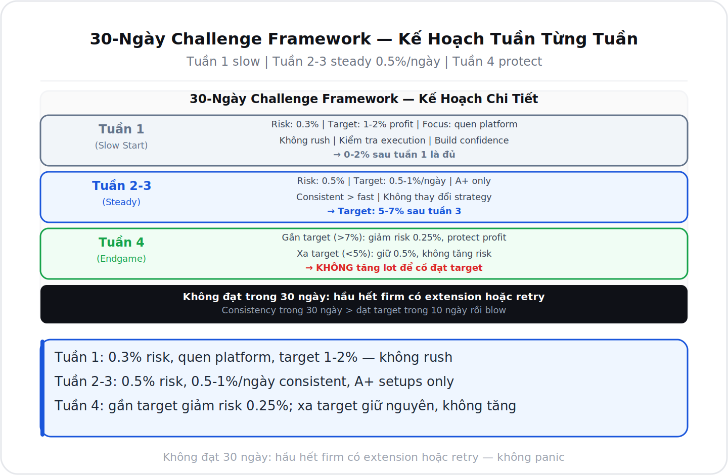 30 ngày challenge framework tuần 1 slow tuần 2-3 steady