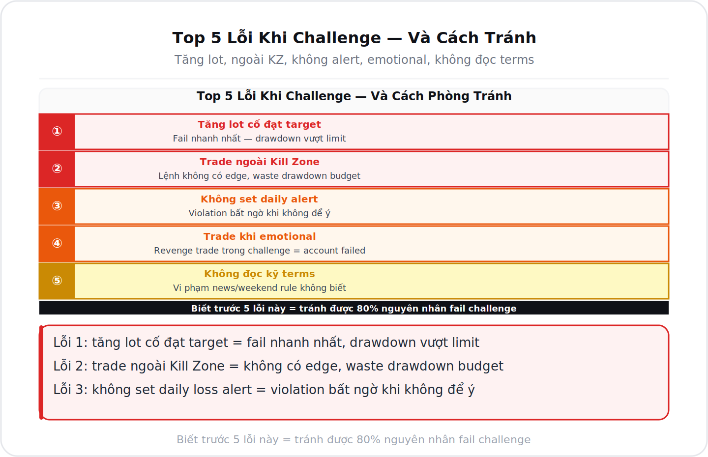 Top 5 lỗi khi prop firm challenge và cách phòng tránh