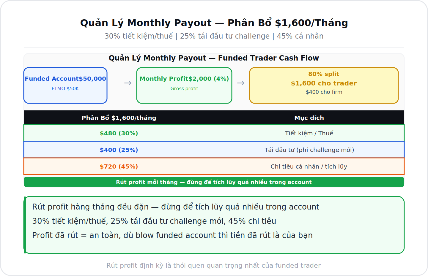 Quản lý monthly payout funded trader phân bổ tiền