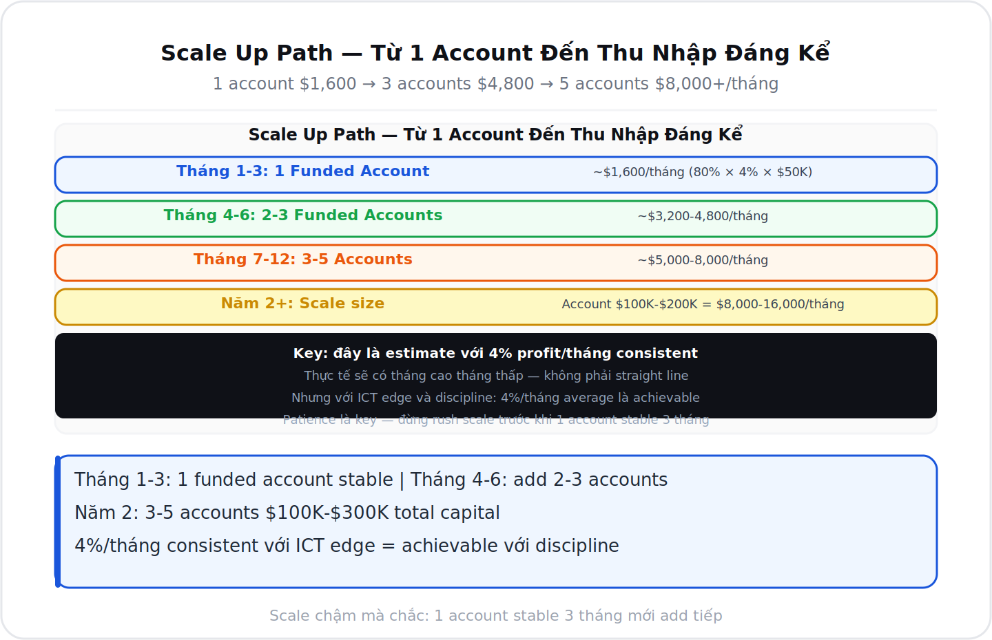 Scale up path từ 1 funded account đến thu nhập lớn
