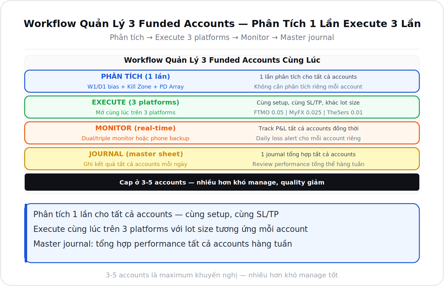 Workflow quản lý 3 funded accounts cùng lúc