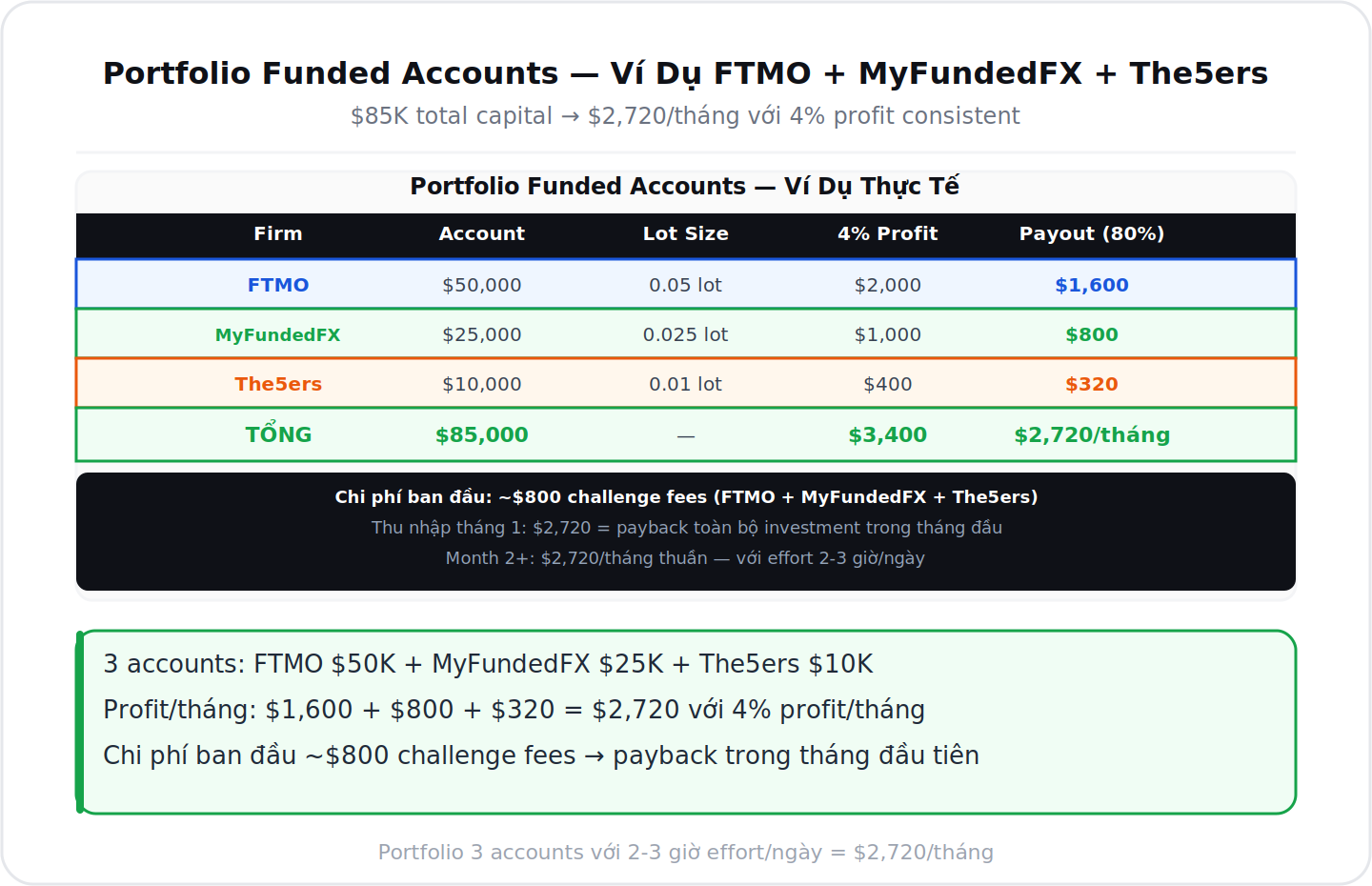 Portfolio FTMO MyFundedFX The5ers 85K vốn 2720 tháng