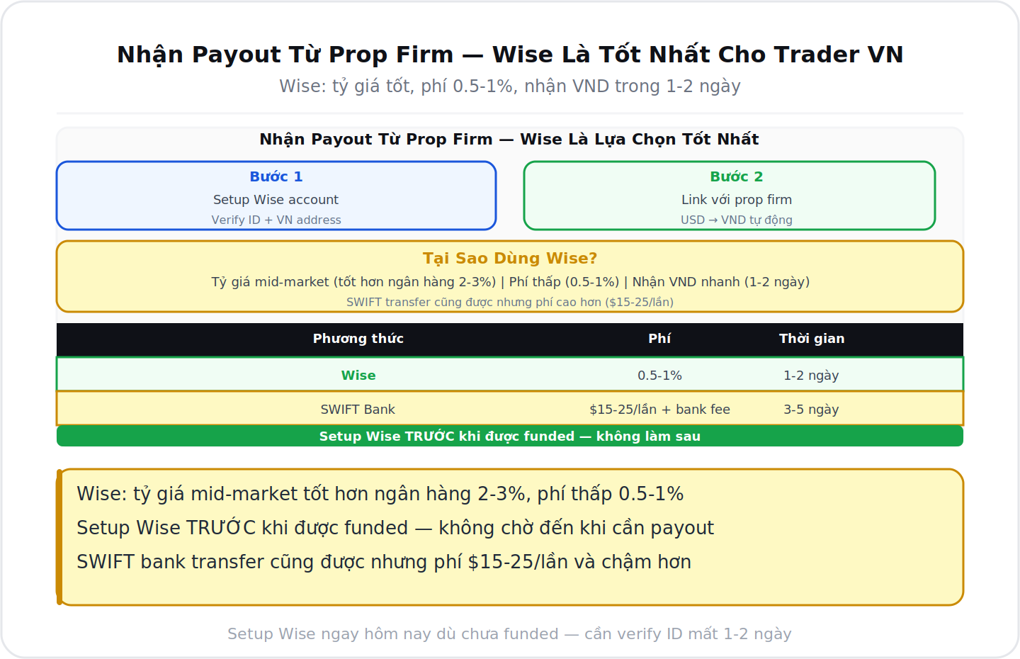 Nhận payout prop firm Wise tốt nhất cho trader Việt Nam