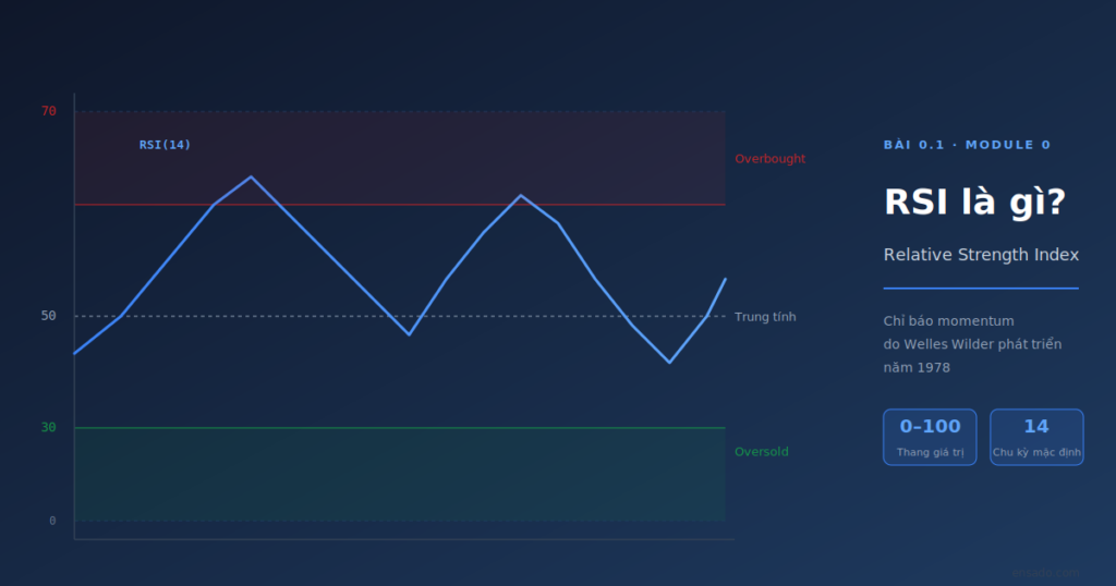 Biểu đồ RSI với 3 vùng overbought, oversold và trung tính