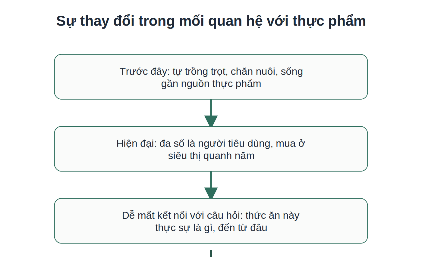 Sự thay đổi trong mối quan hệ của con người với thực phẩm qua thời gian