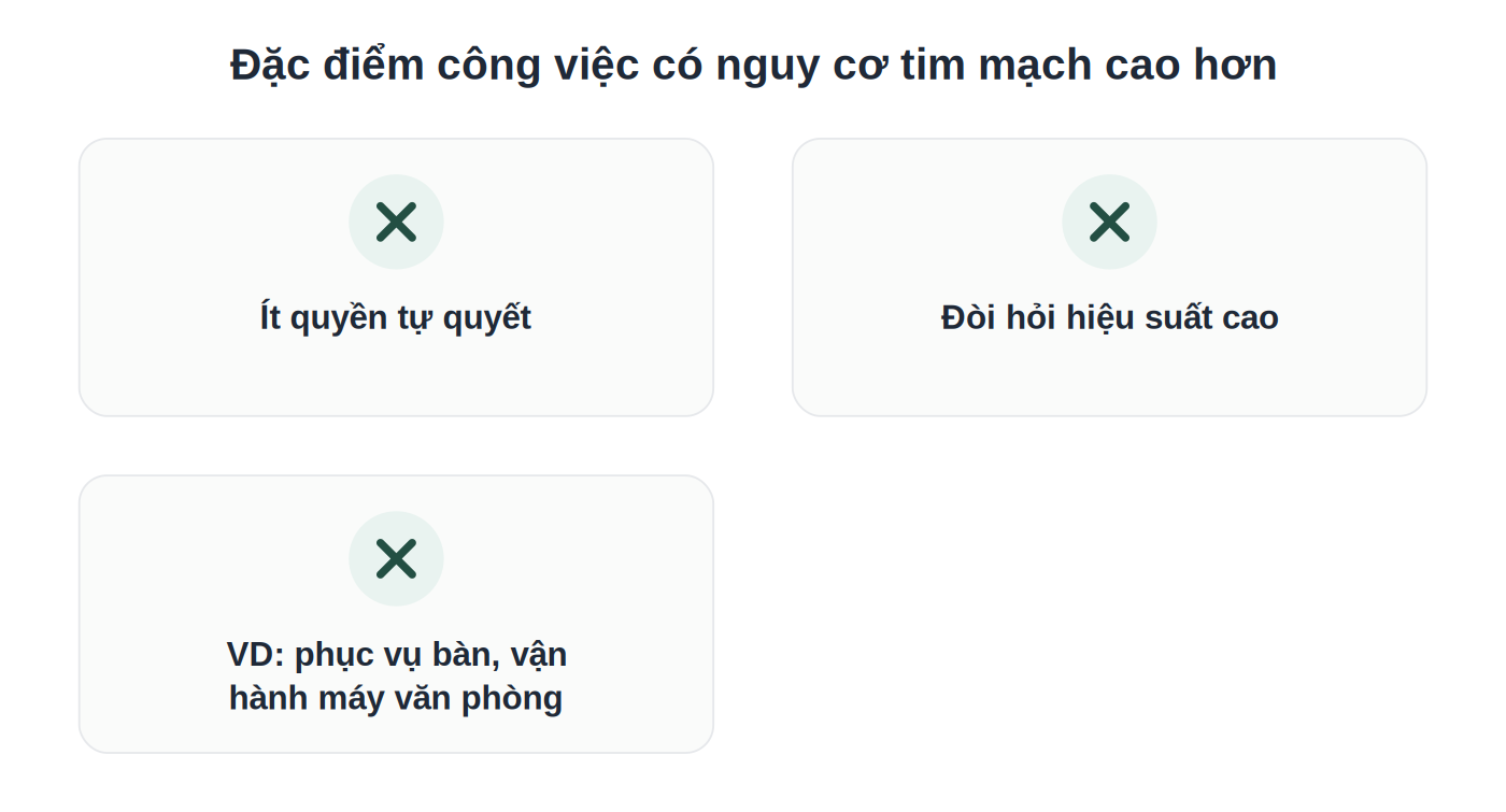 Đặc điểm công việc liên quan đến nguy cơ tim mạch cao hơn theo nghiên cứu