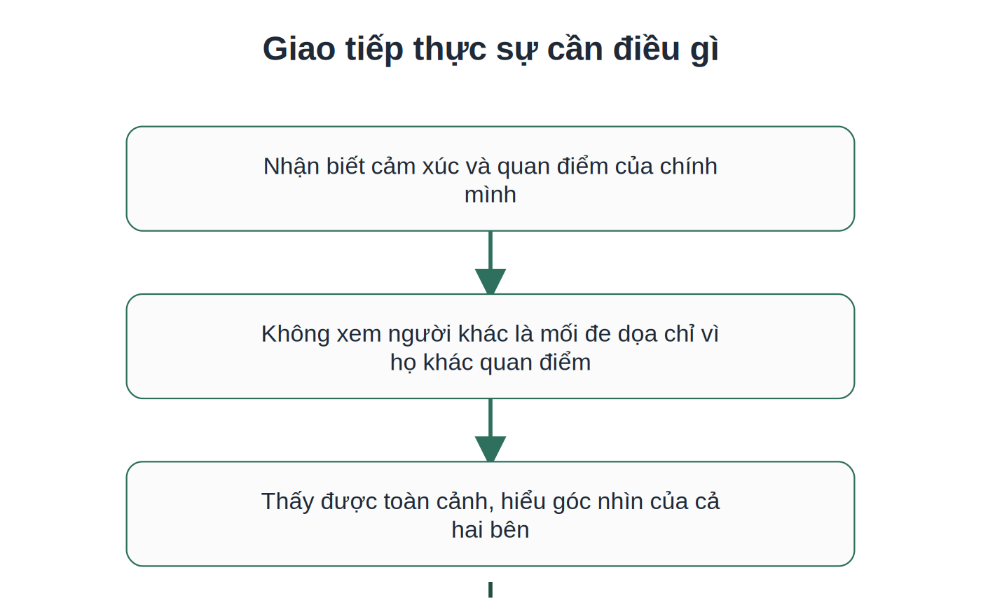 3 yếu tố cần thiết cho giao tiếp thực sự trong xung đột