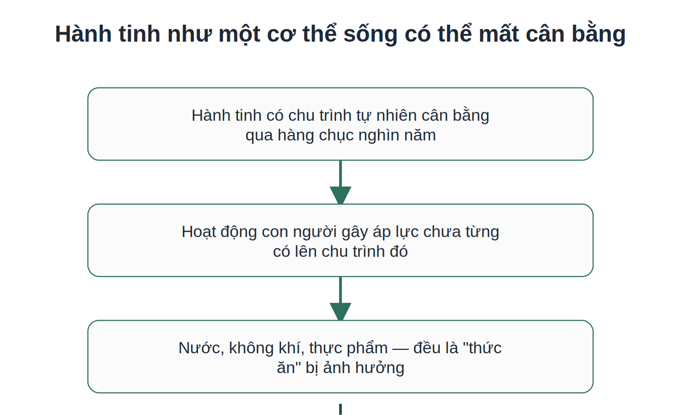 Hành tinh như một cơ thể sống có thể mất cân bằng do hoạt động con người