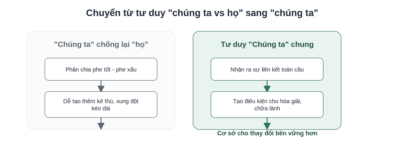 So sánh tư duy chúng ta chống lại họ và tư duy chúng ta chung