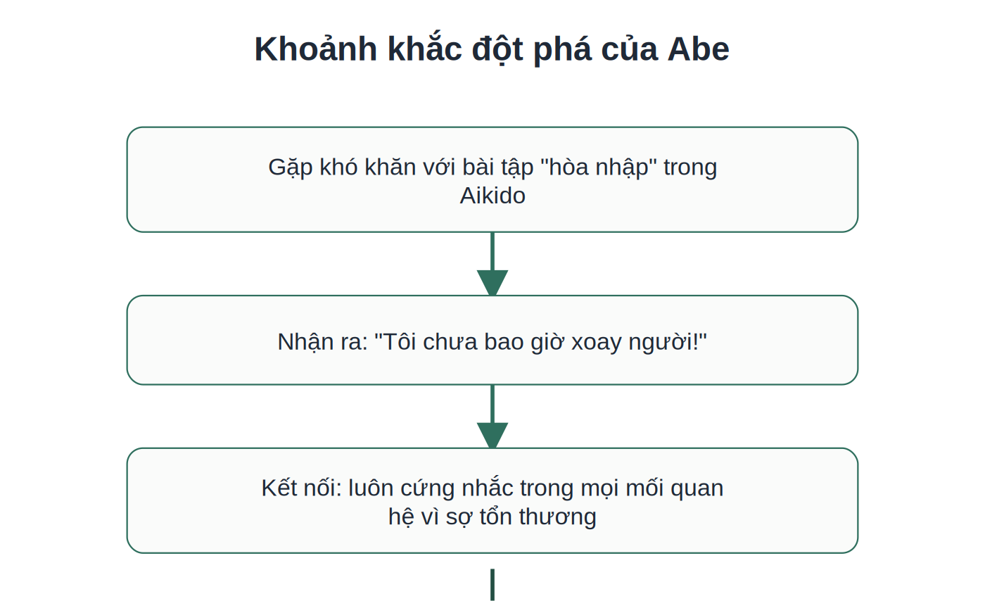 Khoảnh khắc đột phá nhận thức của Abe qua bài tập Aikido