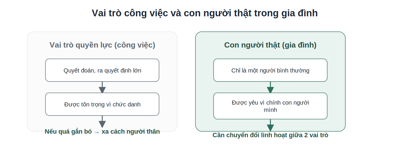So sánh vai trò quyền lực trong công việc và con người thật trong gia đình